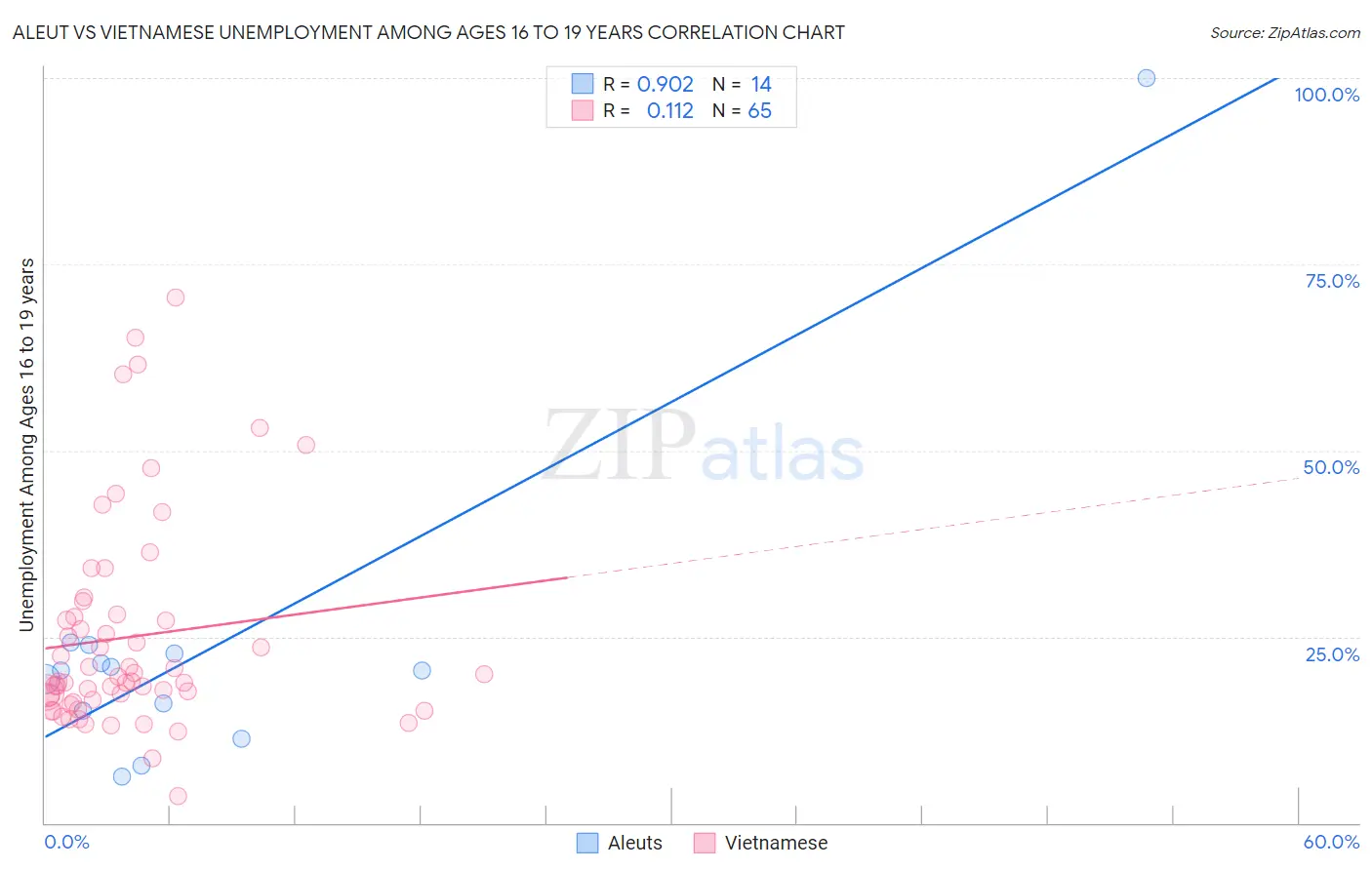 Aleut vs Vietnamese Unemployment Among Ages 16 to 19 years