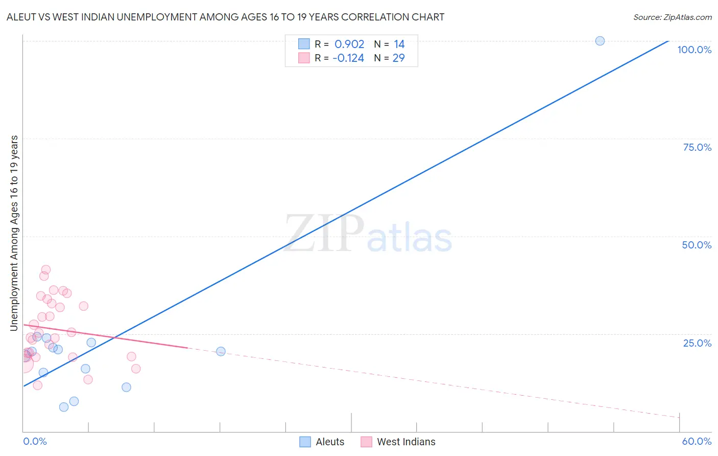 Aleut vs West Indian Unemployment Among Ages 16 to 19 years