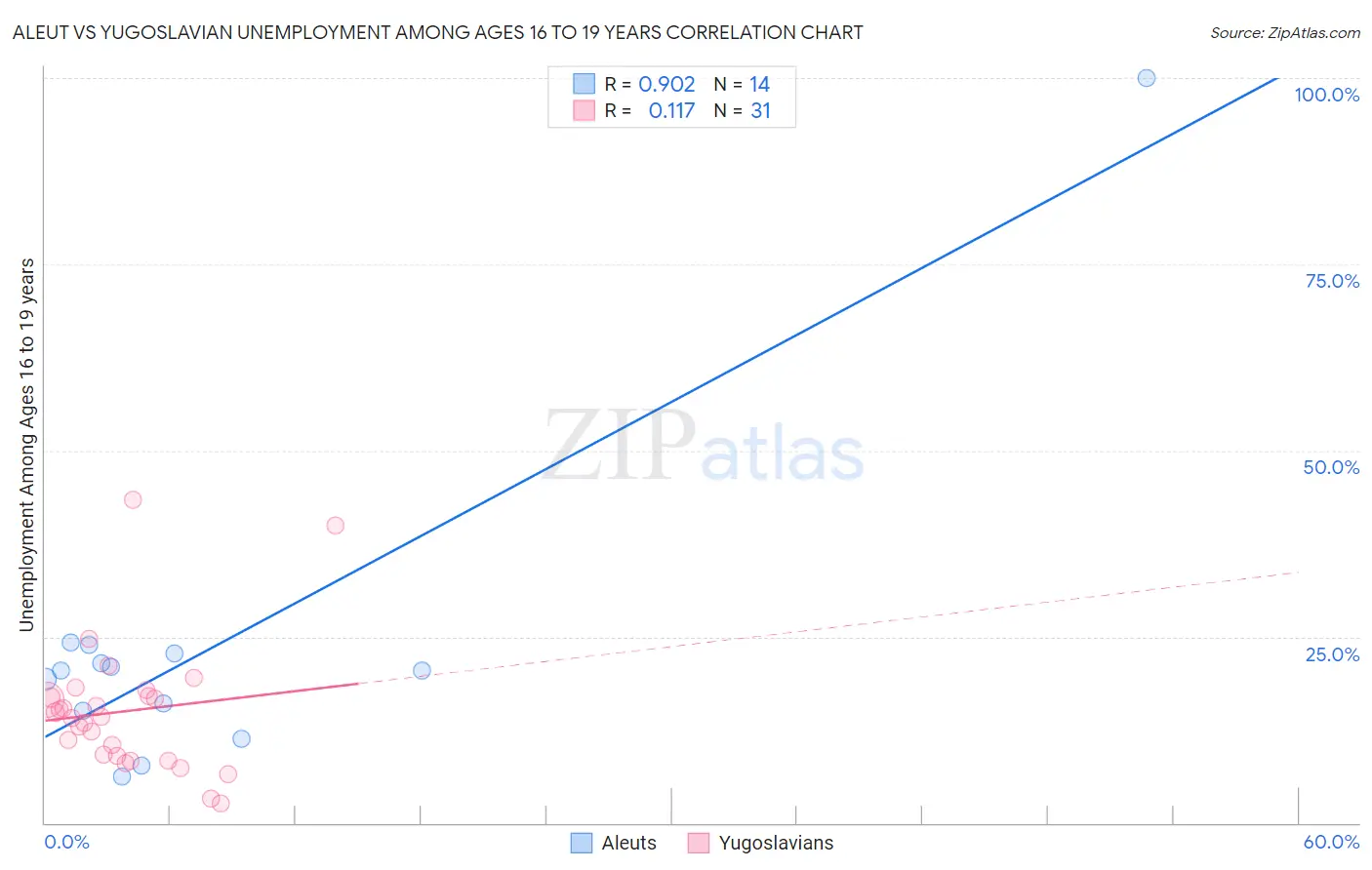 Aleut vs Yugoslavian Unemployment Among Ages 16 to 19 years