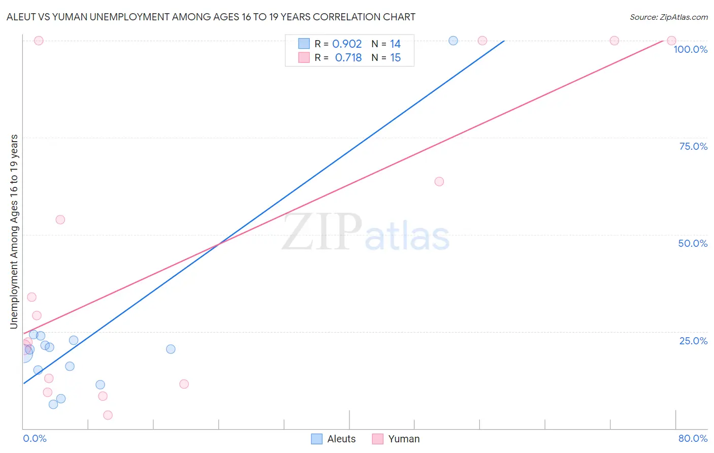 Aleut vs Yuman Unemployment Among Ages 16 to 19 years