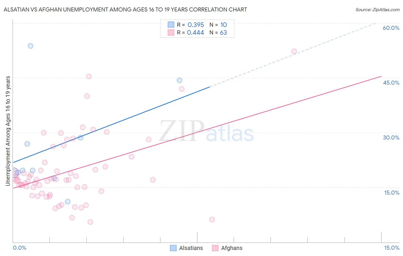 Alsatian vs Afghan Unemployment Among Ages 16 to 19 years