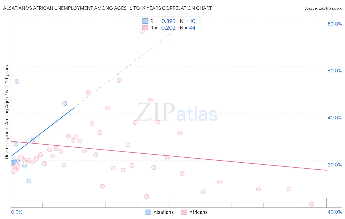 Alsatian vs African Unemployment Among Ages 16 to 19 years