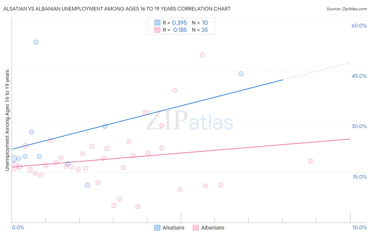 Alsatian vs Albanian Unemployment Among Ages 16 to 19 years