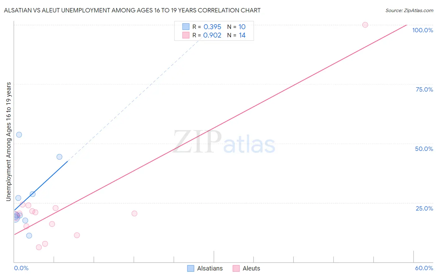 Alsatian vs Aleut Unemployment Among Ages 16 to 19 years