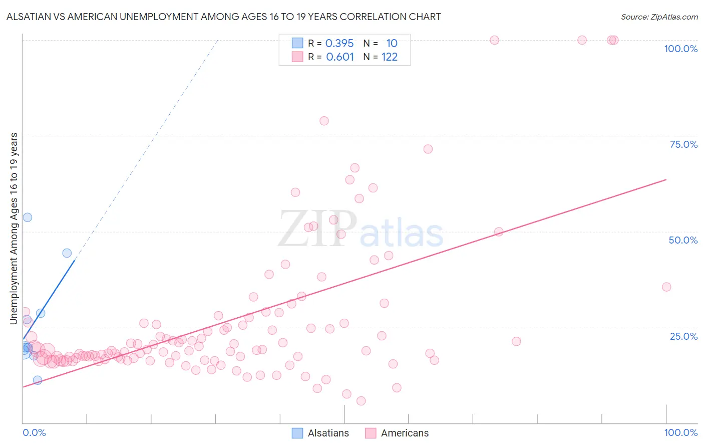 Alsatian vs American Unemployment Among Ages 16 to 19 years