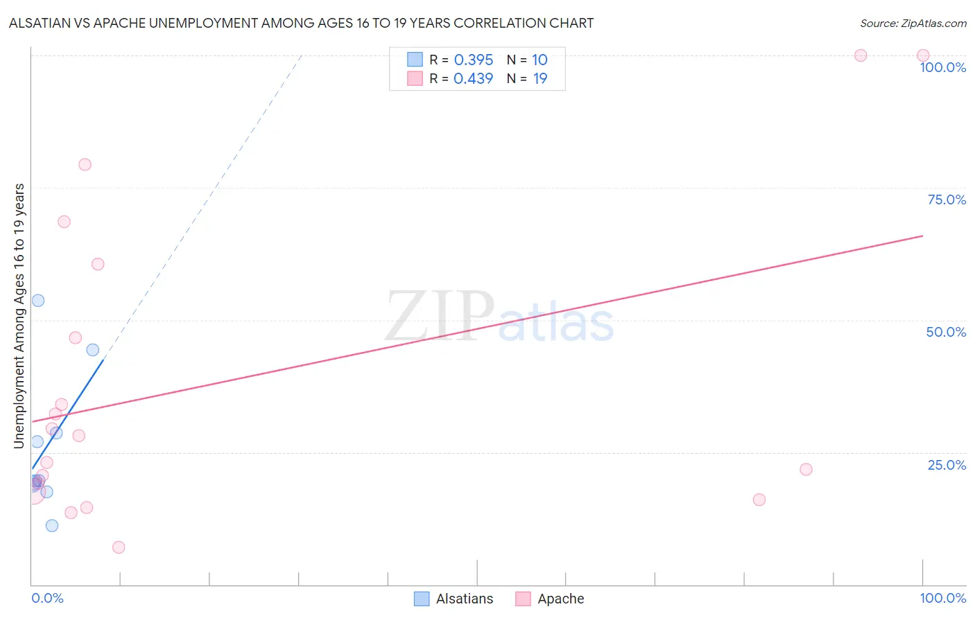 Alsatian vs Apache Unemployment Among Ages 16 to 19 years