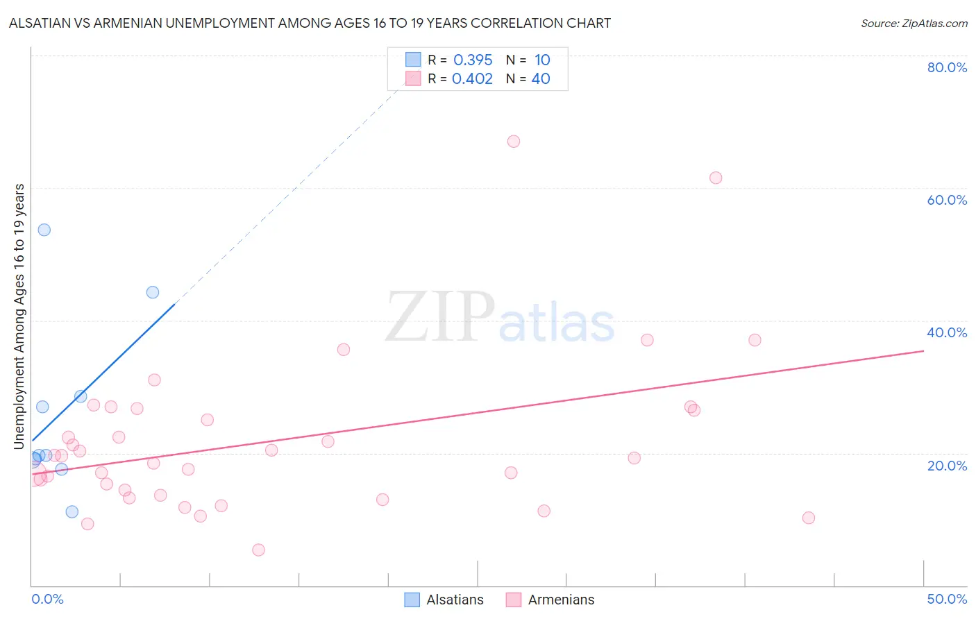 Alsatian vs Armenian Unemployment Among Ages 16 to 19 years