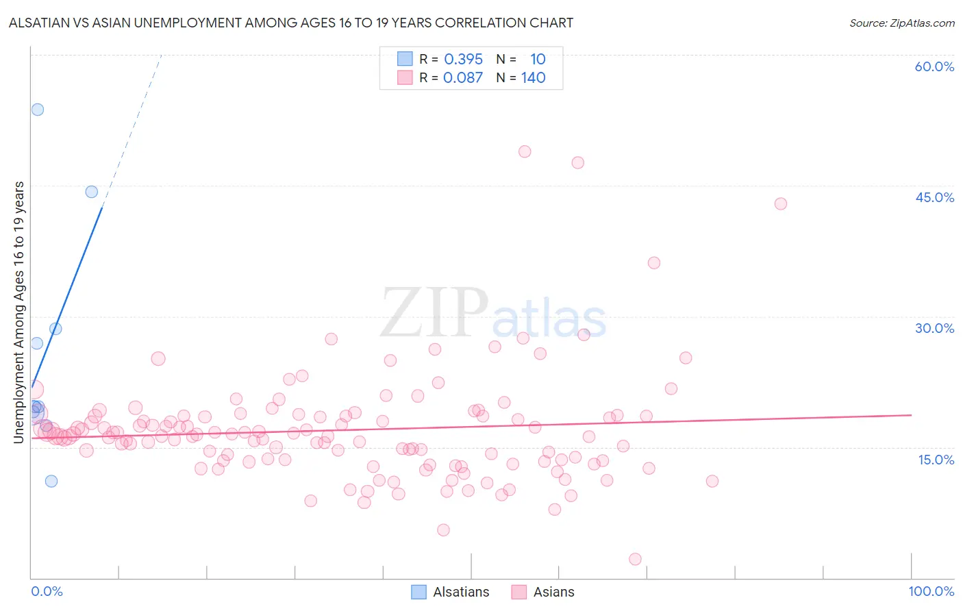 Alsatian vs Asian Unemployment Among Ages 16 to 19 years