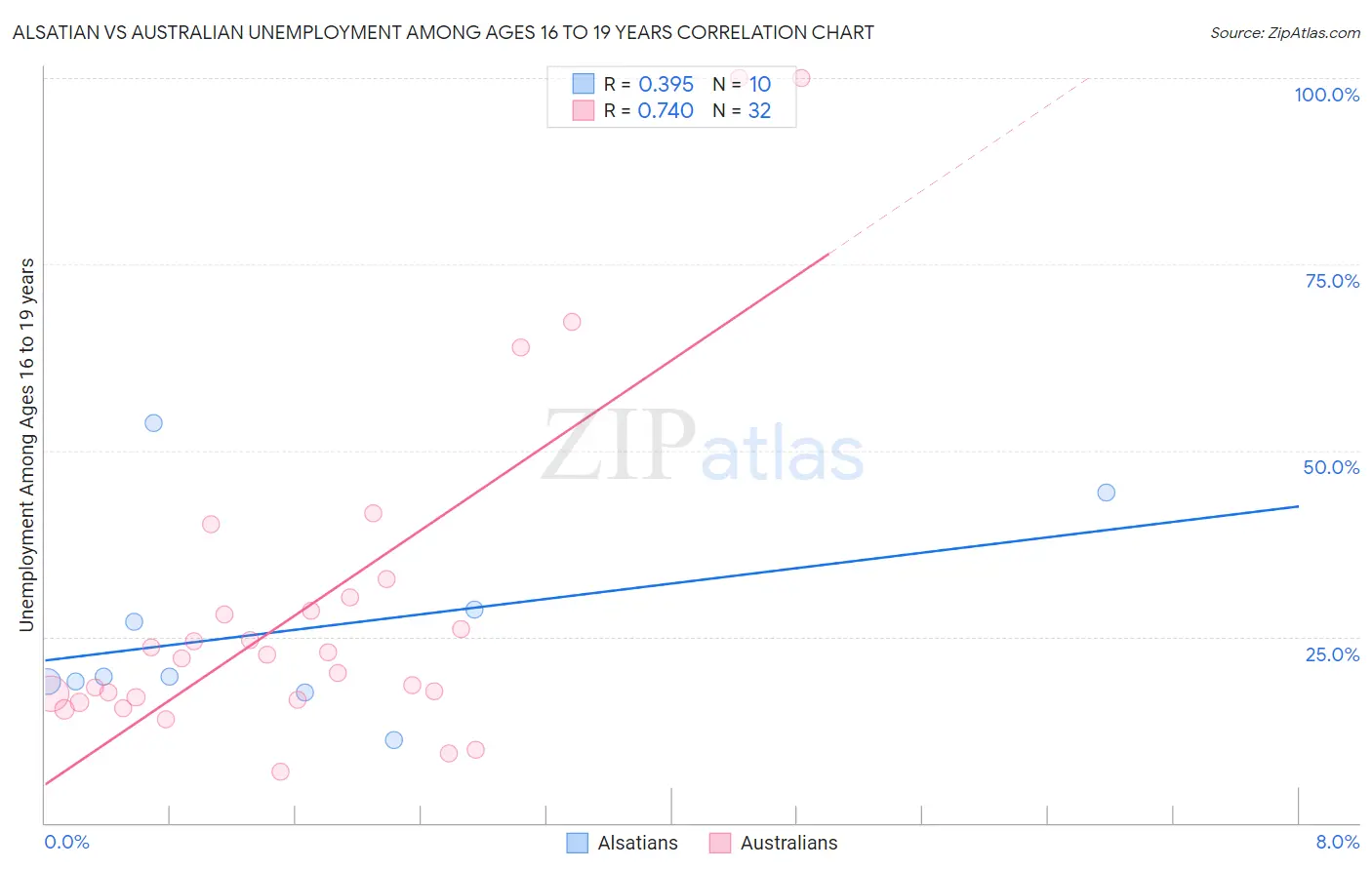 Alsatian vs Australian Unemployment Among Ages 16 to 19 years