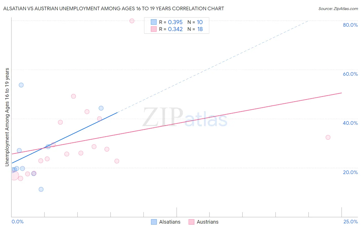 Alsatian vs Austrian Unemployment Among Ages 16 to 19 years