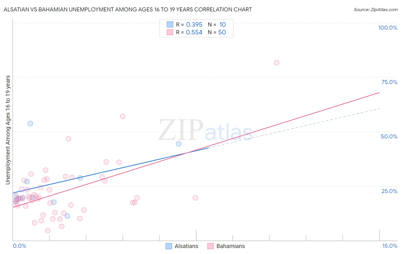 Alsatian vs Bahamian Unemployment Among Ages 16 to 19 years