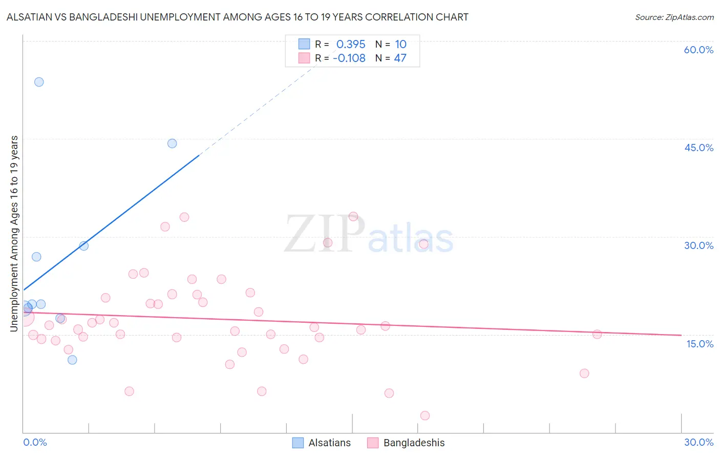 Alsatian vs Bangladeshi Unemployment Among Ages 16 to 19 years