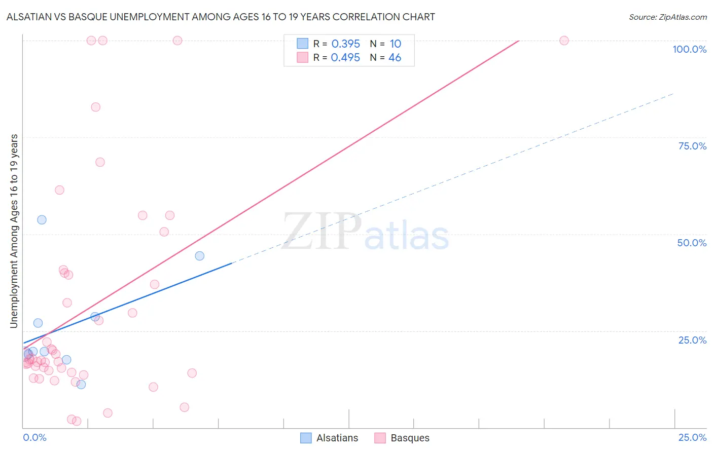 Alsatian vs Basque Unemployment Among Ages 16 to 19 years