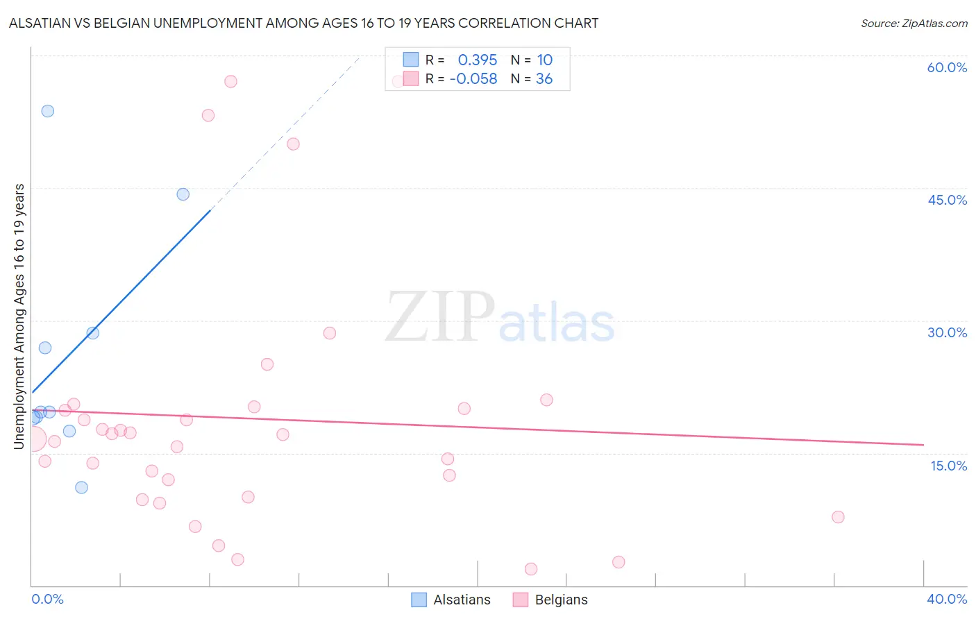 Alsatian vs Belgian Unemployment Among Ages 16 to 19 years