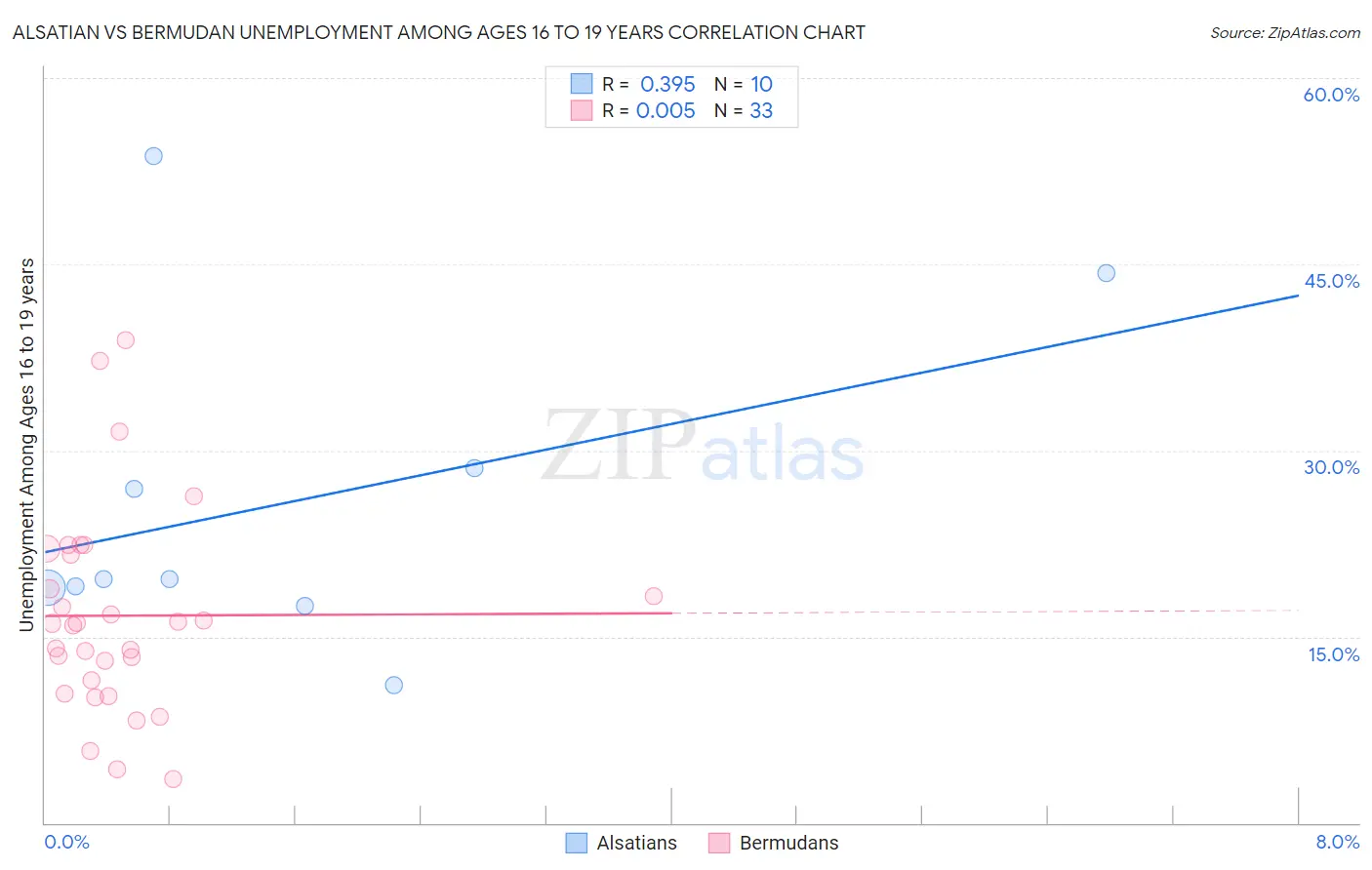 Alsatian vs Bermudan Unemployment Among Ages 16 to 19 years