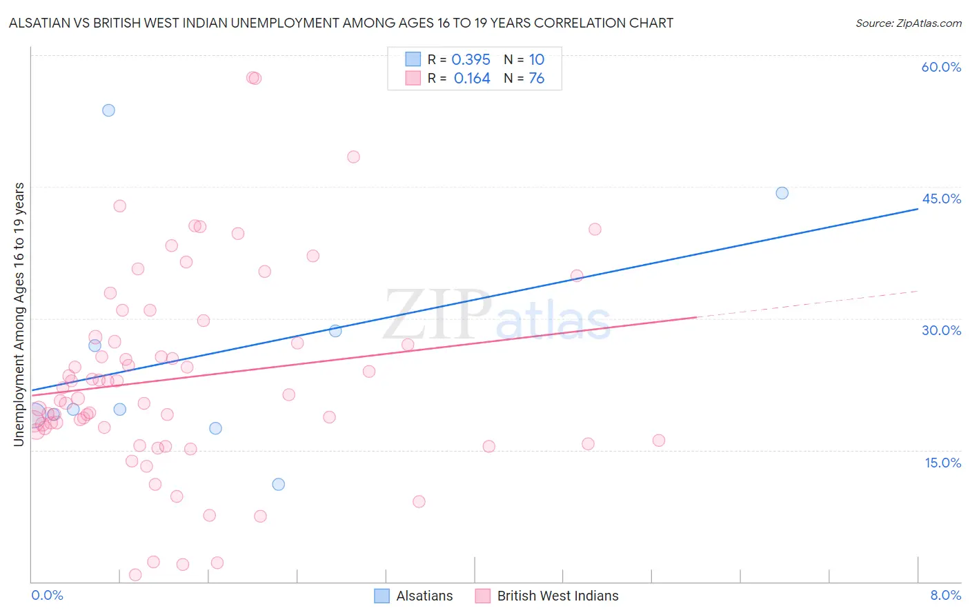 Alsatian vs British West Indian Unemployment Among Ages 16 to 19 years