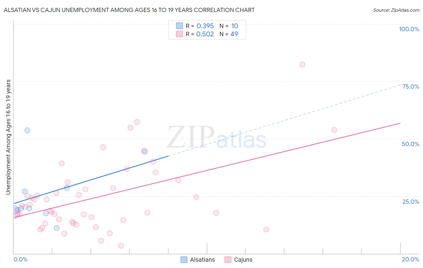 Alsatian vs Cajun Unemployment Among Ages 16 to 19 years
