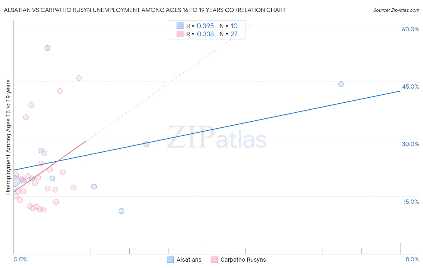 Alsatian vs Carpatho Rusyn Unemployment Among Ages 16 to 19 years