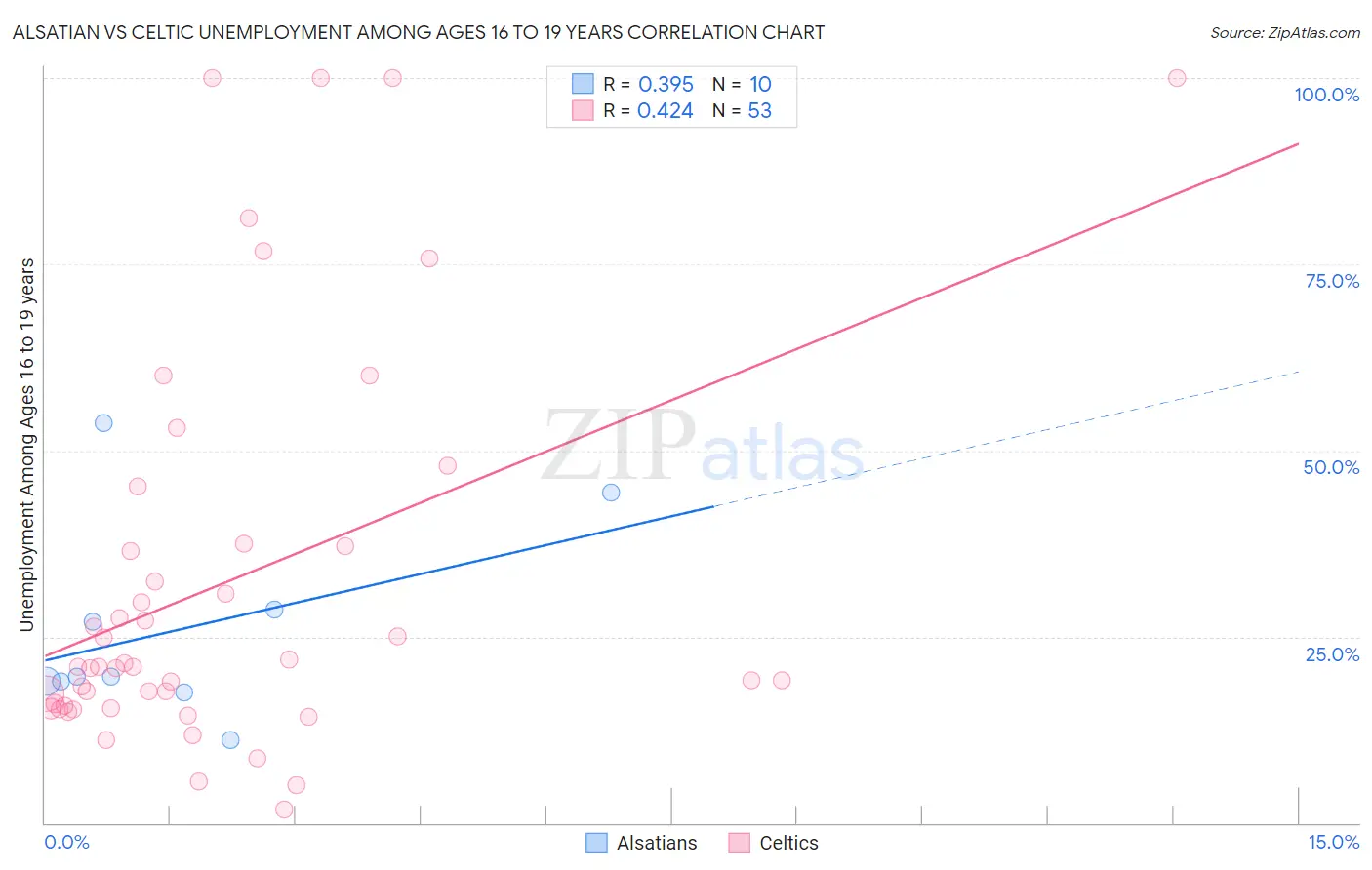 Alsatian vs Celtic Unemployment Among Ages 16 to 19 years