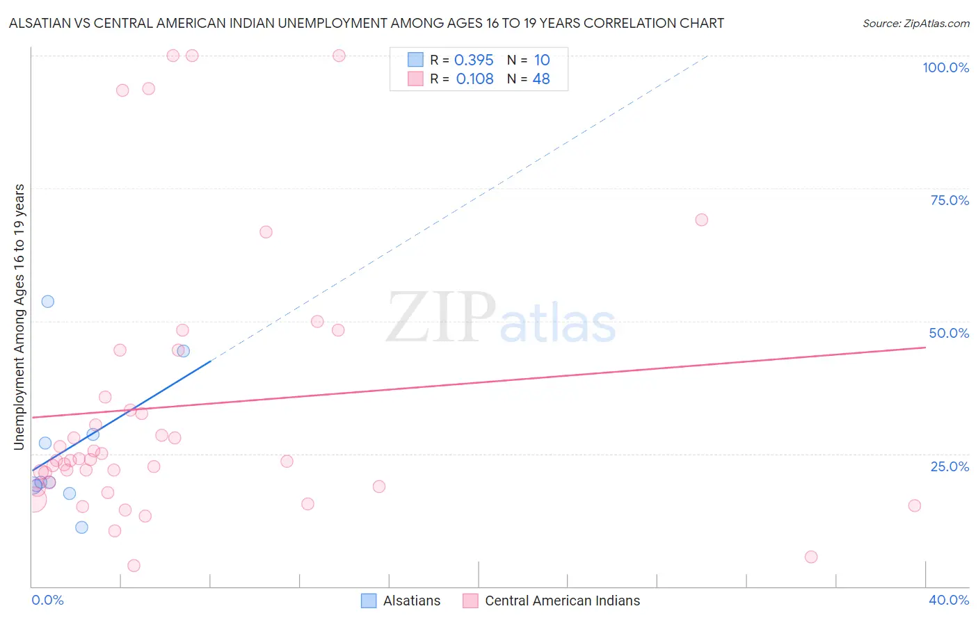 Alsatian vs Central American Indian Unemployment Among Ages 16 to 19 years