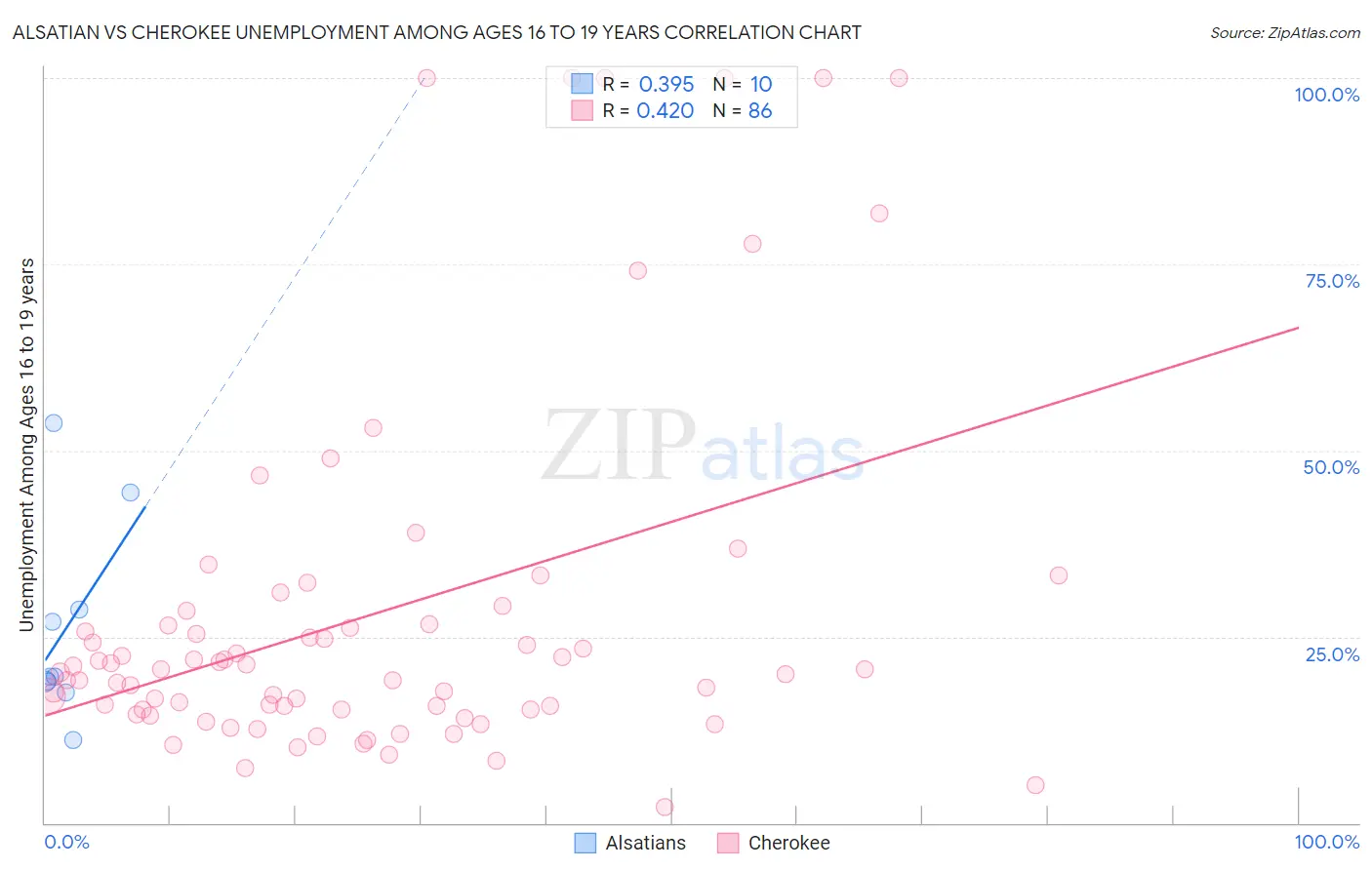 Alsatian vs Cherokee Unemployment Among Ages 16 to 19 years