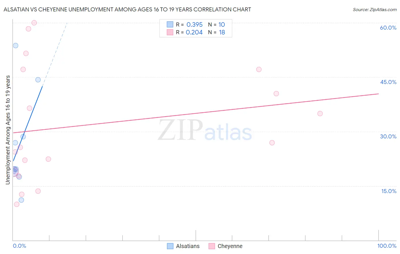 Alsatian vs Cheyenne Unemployment Among Ages 16 to 19 years