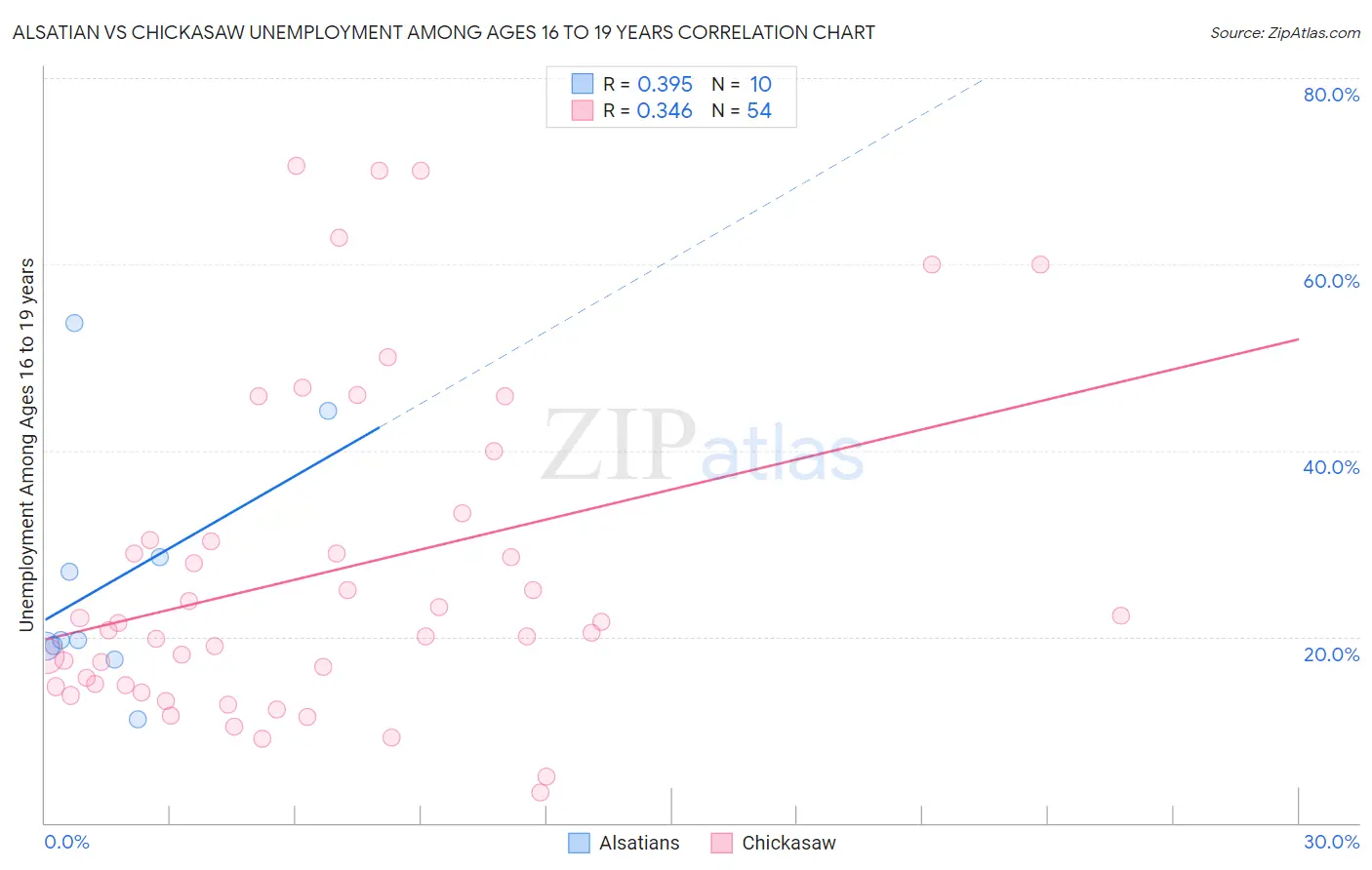Alsatian vs Chickasaw Unemployment Among Ages 16 to 19 years