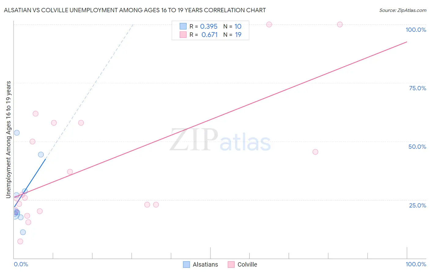 Alsatian vs Colville Unemployment Among Ages 16 to 19 years