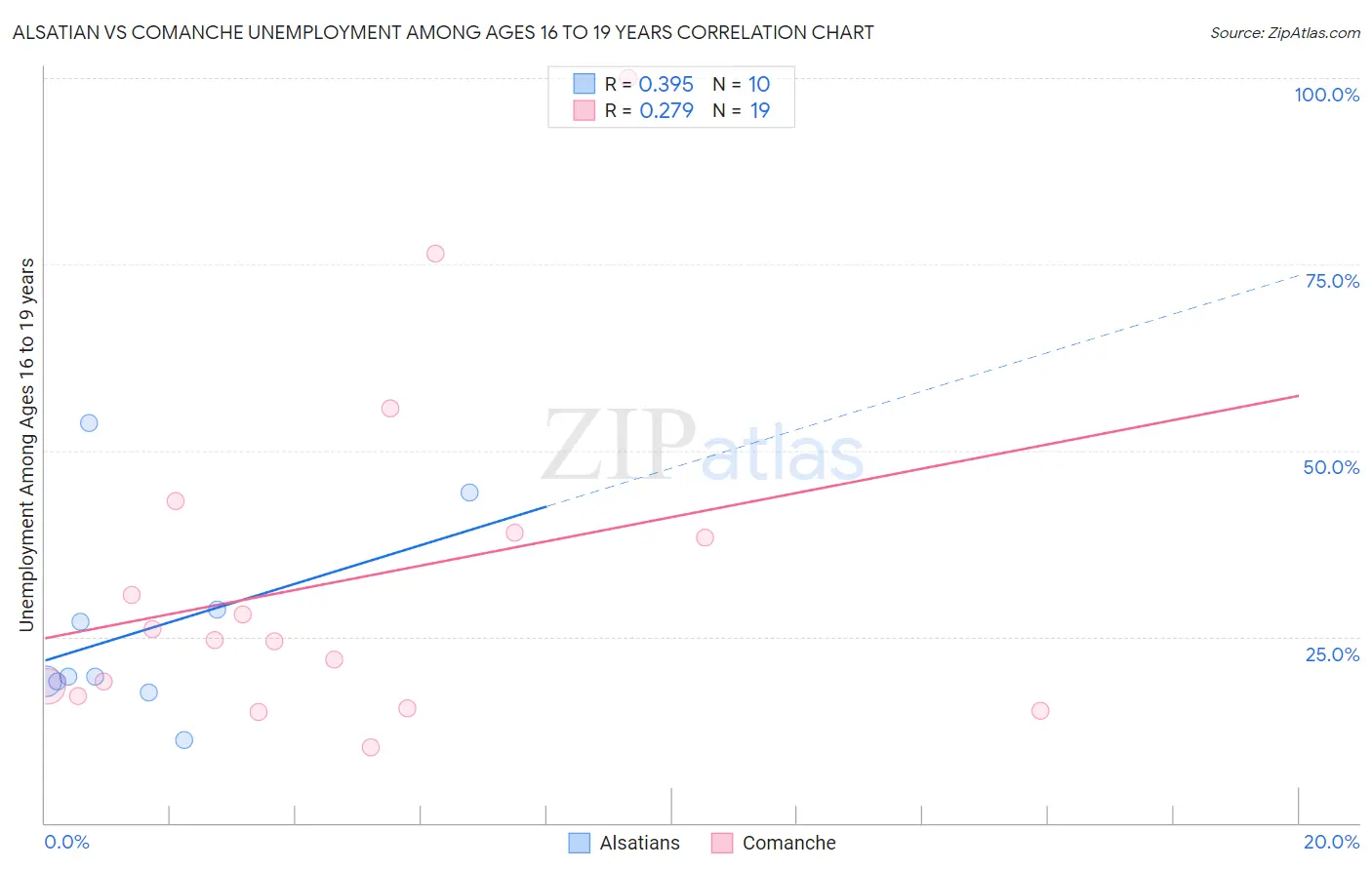 Alsatian vs Comanche Unemployment Among Ages 16 to 19 years