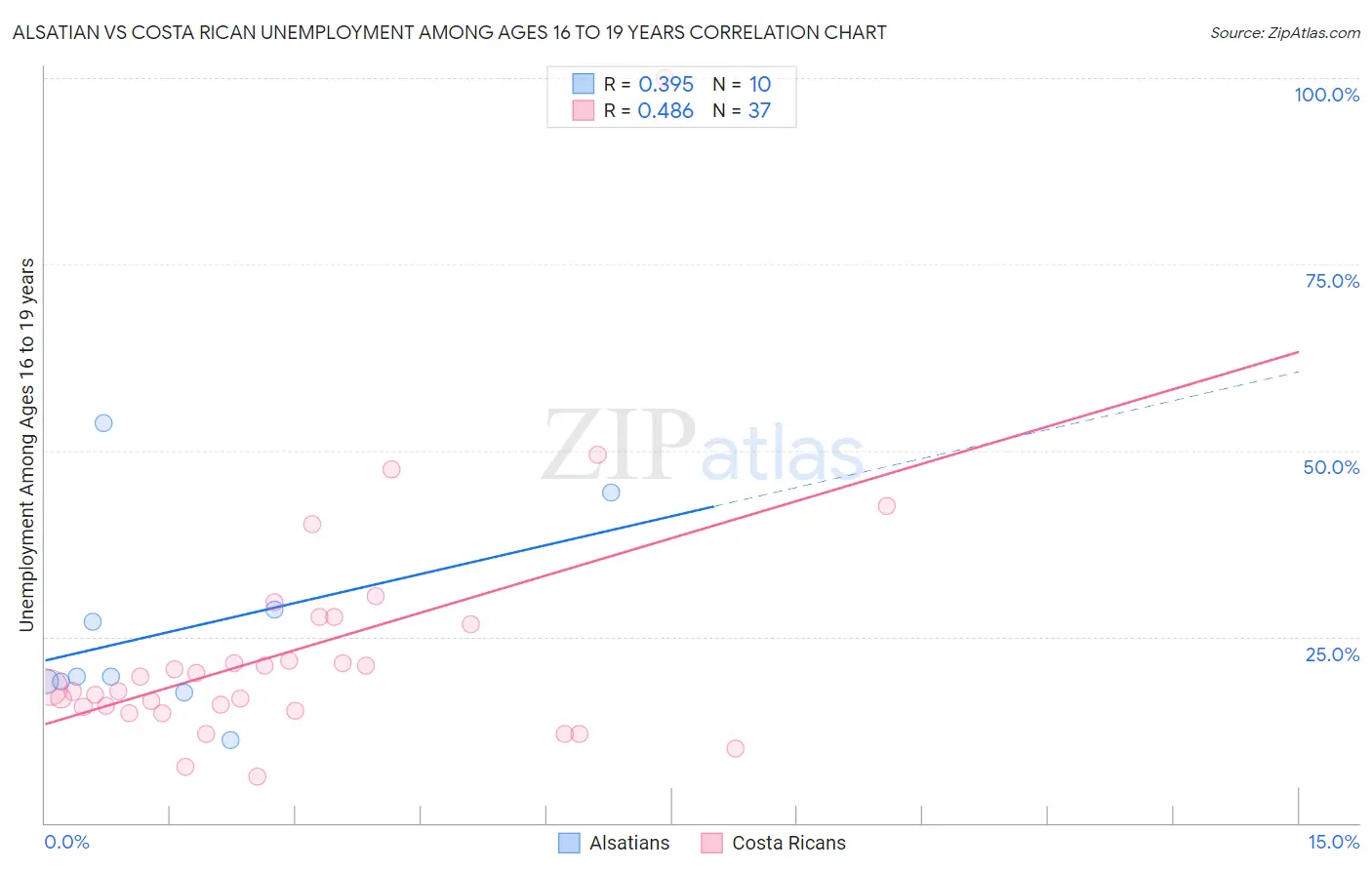 Alsatian vs Costa Rican Unemployment Among Ages 16 to 19 years