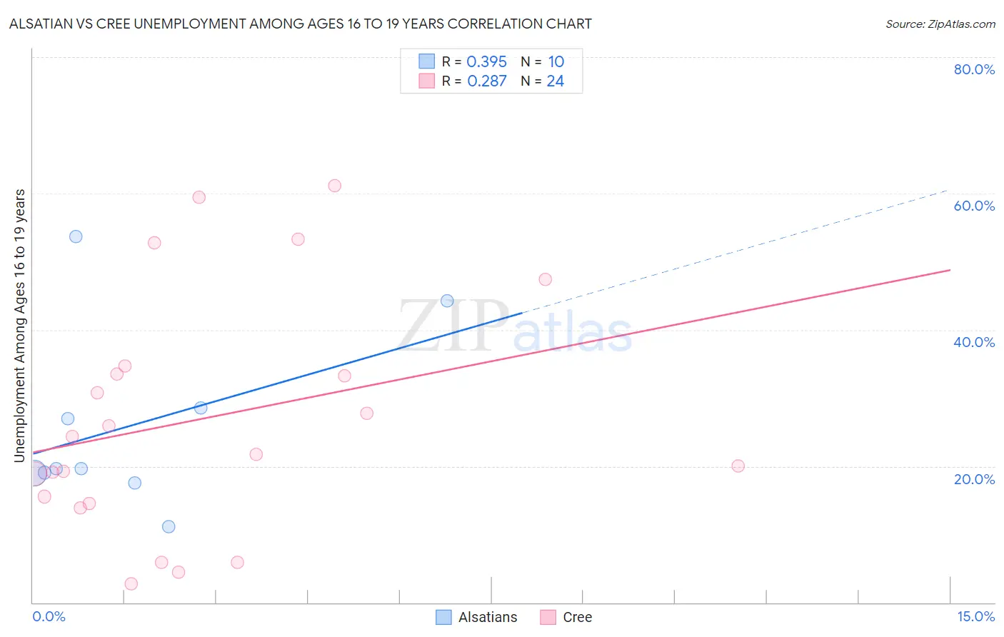 Alsatian vs Cree Unemployment Among Ages 16 to 19 years