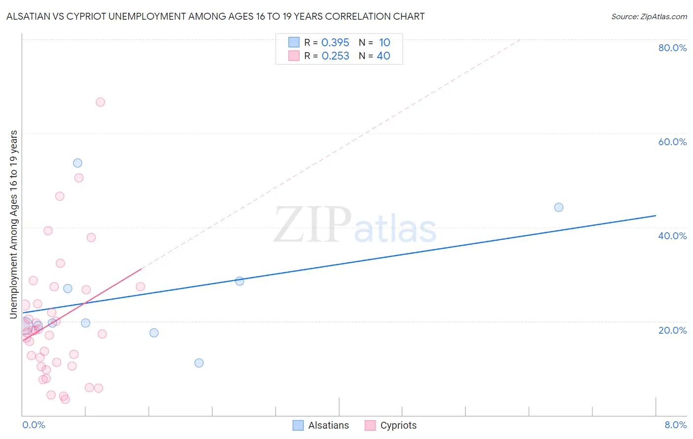 Alsatian vs Cypriot Unemployment Among Ages 16 to 19 years
