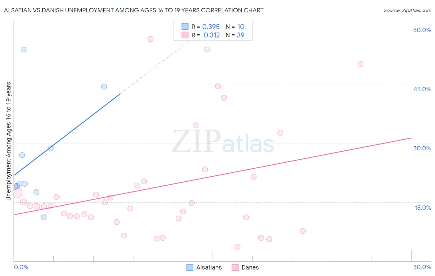 Alsatian vs Danish Unemployment Among Ages 16 to 19 years