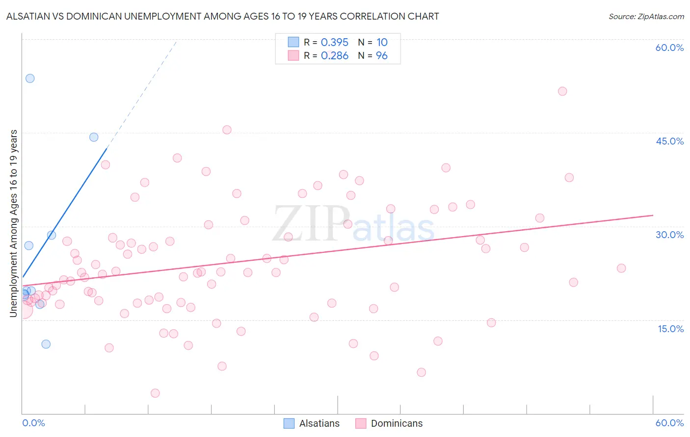 Alsatian vs Dominican Unemployment Among Ages 16 to 19 years