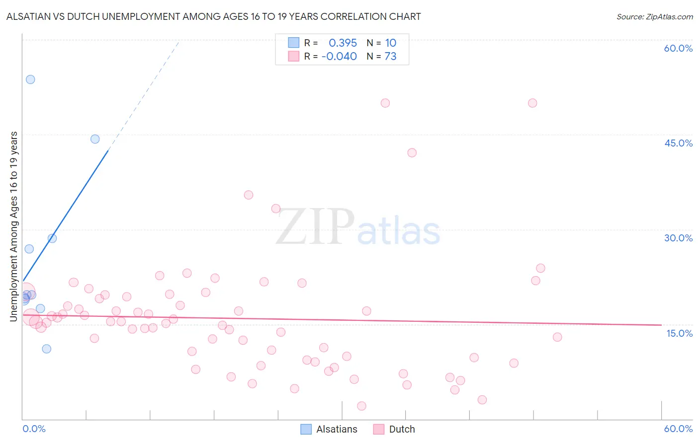 Alsatian vs Dutch Unemployment Among Ages 16 to 19 years