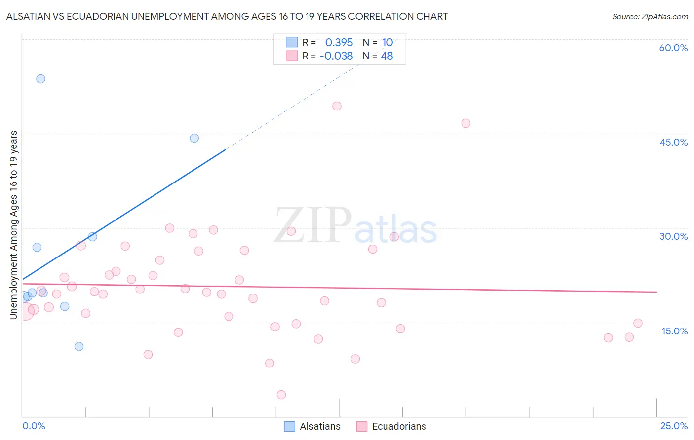 Alsatian vs Ecuadorian Unemployment Among Ages 16 to 19 years