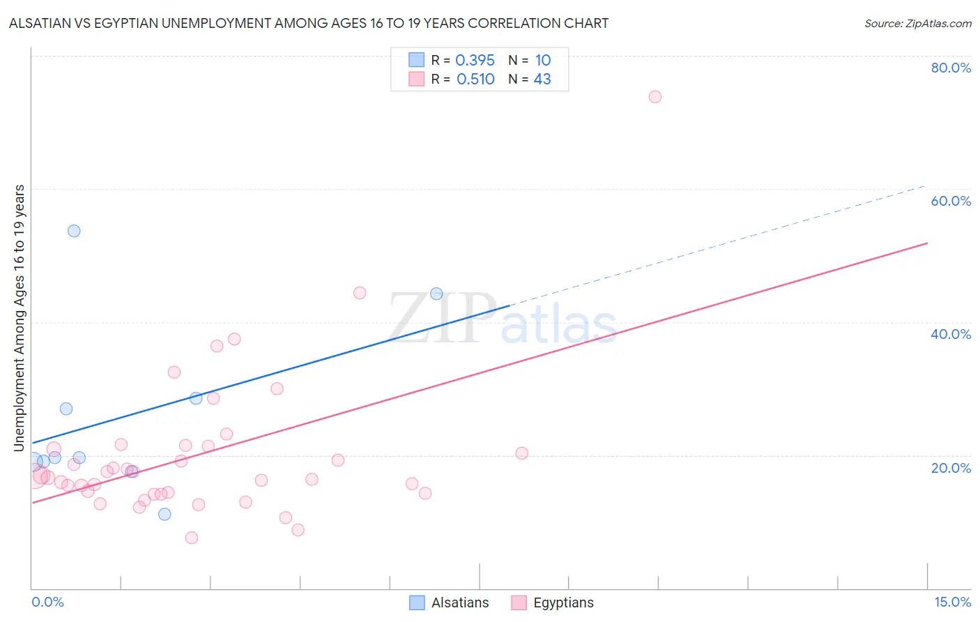Alsatian vs Egyptian Unemployment Among Ages 16 to 19 years