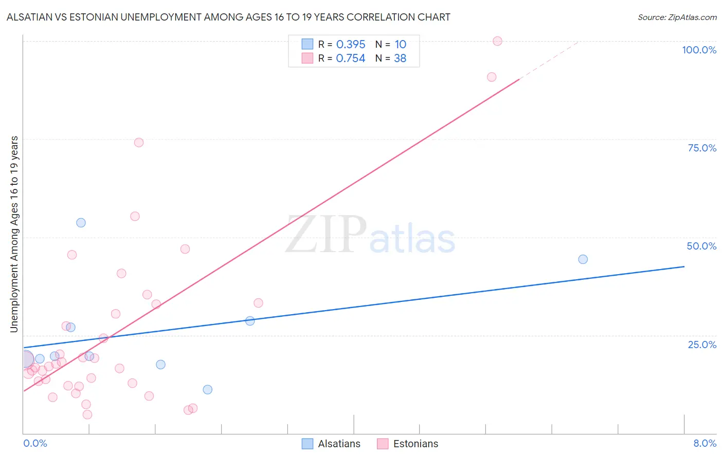 Alsatian vs Estonian Unemployment Among Ages 16 to 19 years