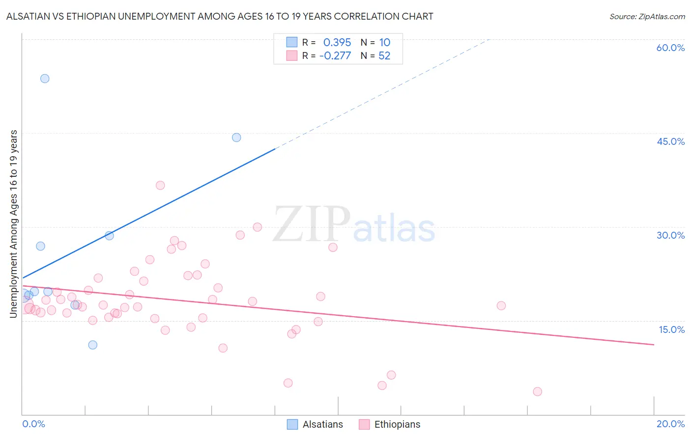 Alsatian vs Ethiopian Unemployment Among Ages 16 to 19 years