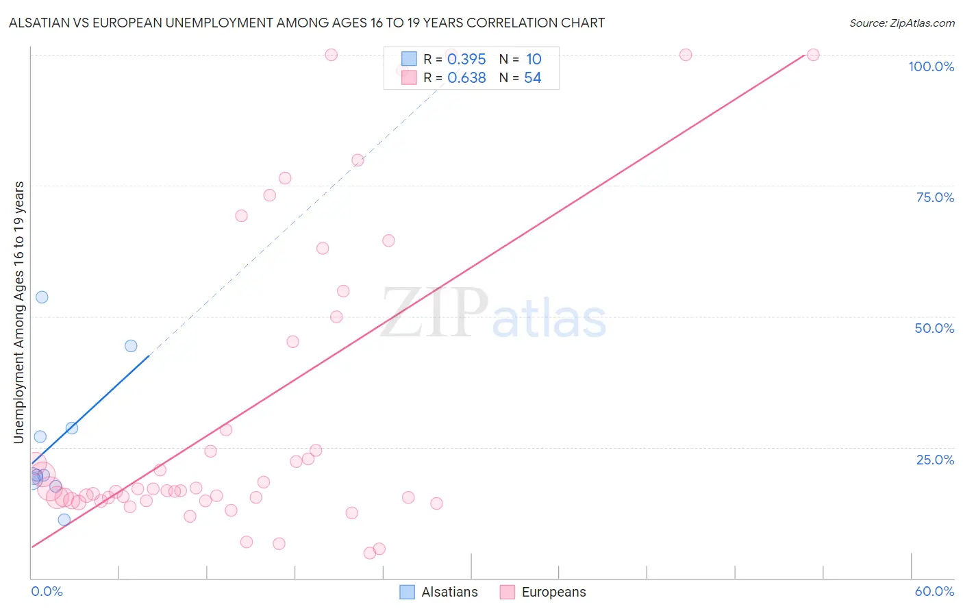 Alsatian vs European Unemployment Among Ages 16 to 19 years