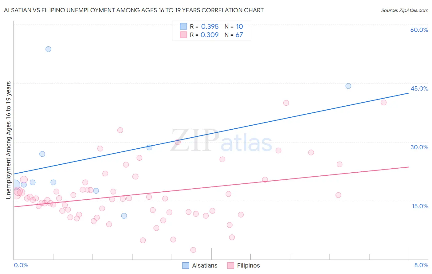 Alsatian vs Filipino Unemployment Among Ages 16 to 19 years