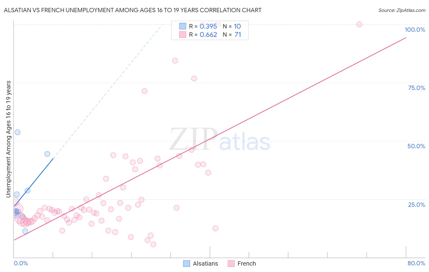 Alsatian vs French Unemployment Among Ages 16 to 19 years