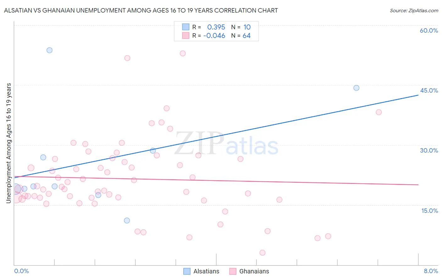 Alsatian vs Ghanaian Unemployment Among Ages 16 to 19 years