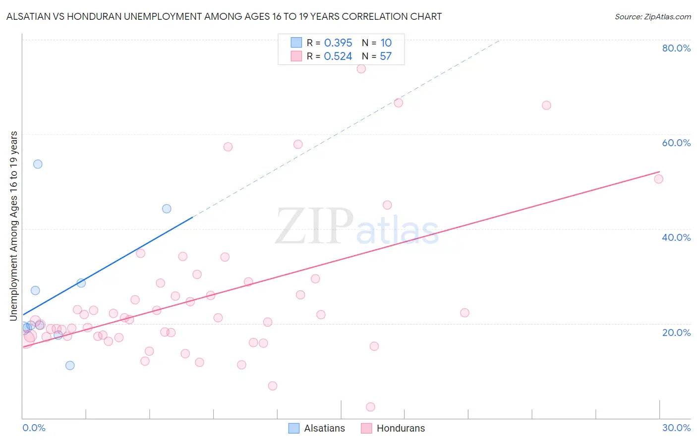 Alsatian vs Honduran Unemployment Among Ages 16 to 19 years