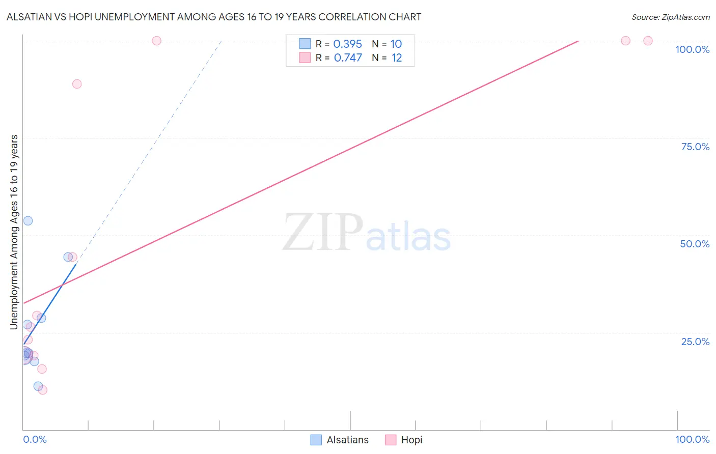 Alsatian vs Hopi Unemployment Among Ages 16 to 19 years