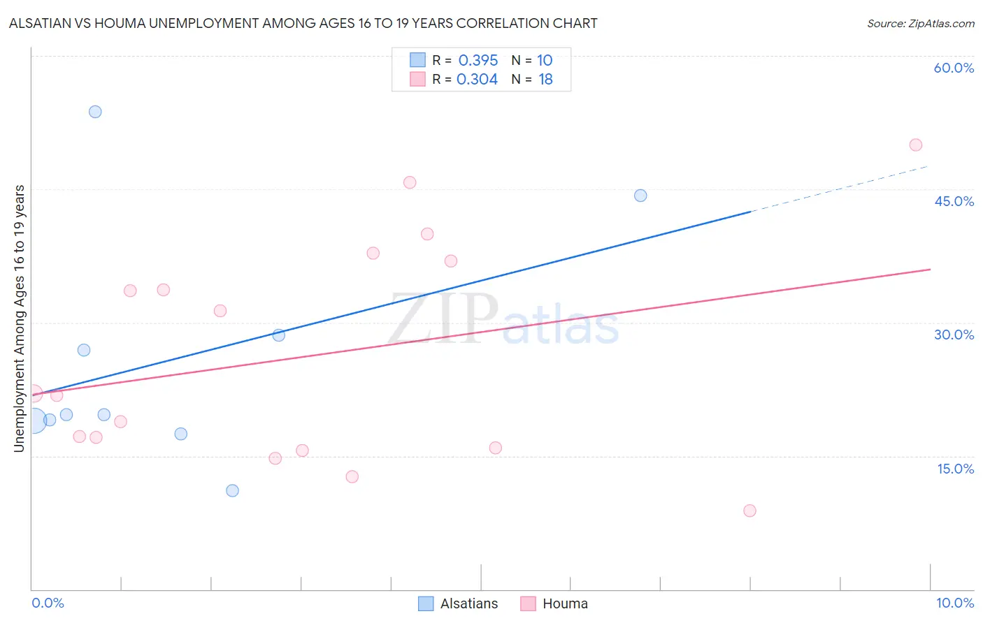 Alsatian vs Houma Unemployment Among Ages 16 to 19 years