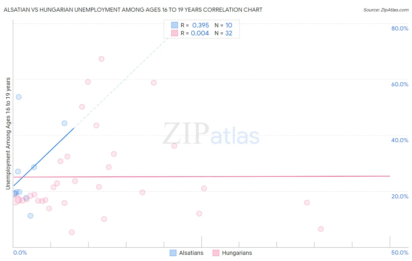 Alsatian vs Hungarian Unemployment Among Ages 16 to 19 years