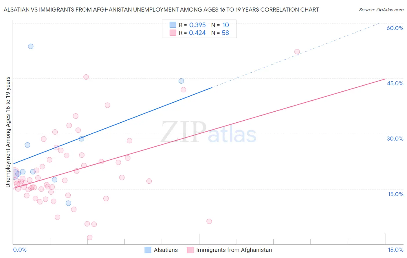 Alsatian vs Immigrants from Afghanistan Unemployment Among Ages 16 to 19 years