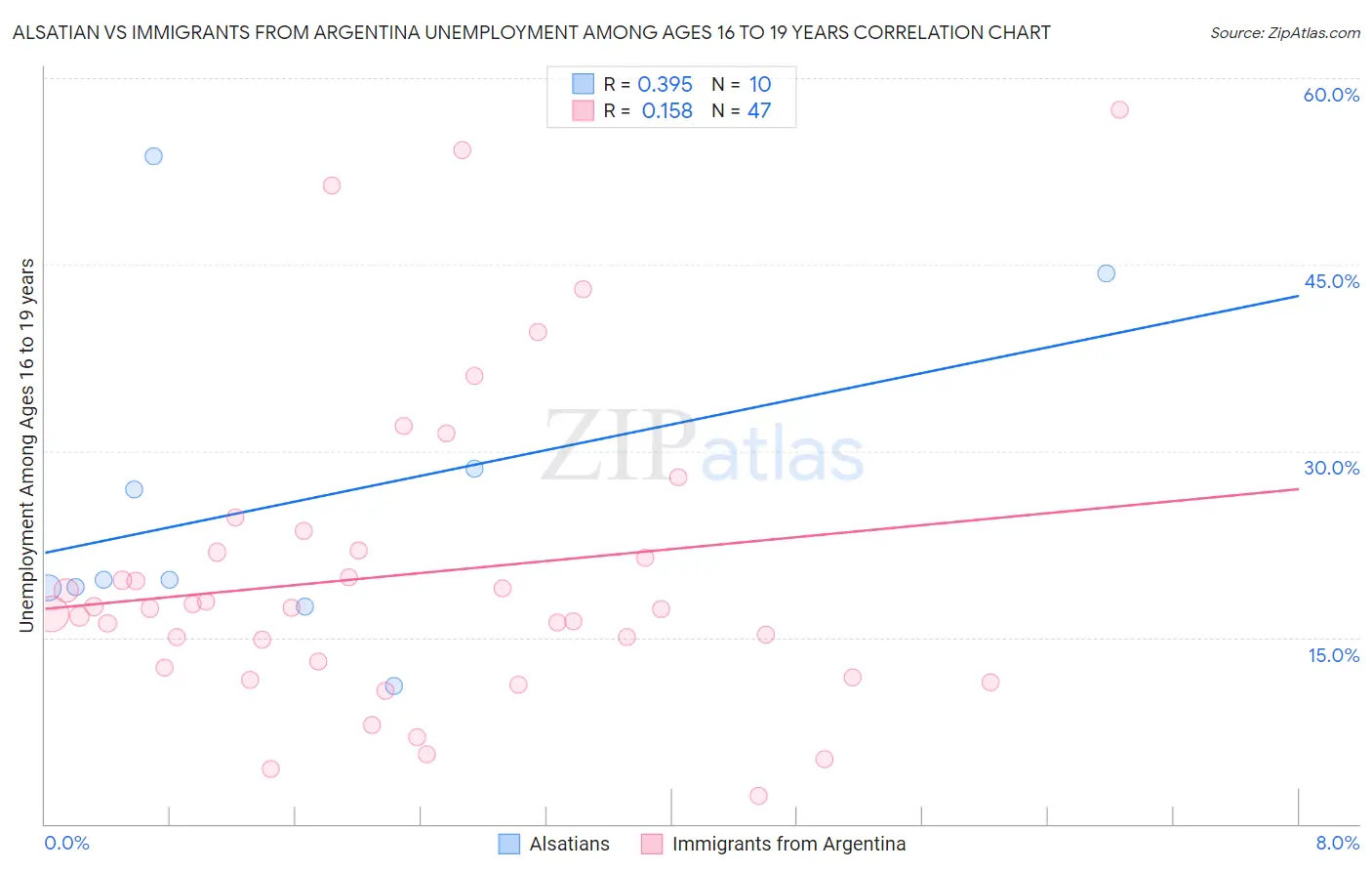 Alsatian vs Immigrants from Argentina Unemployment Among Ages 16 to 19 years