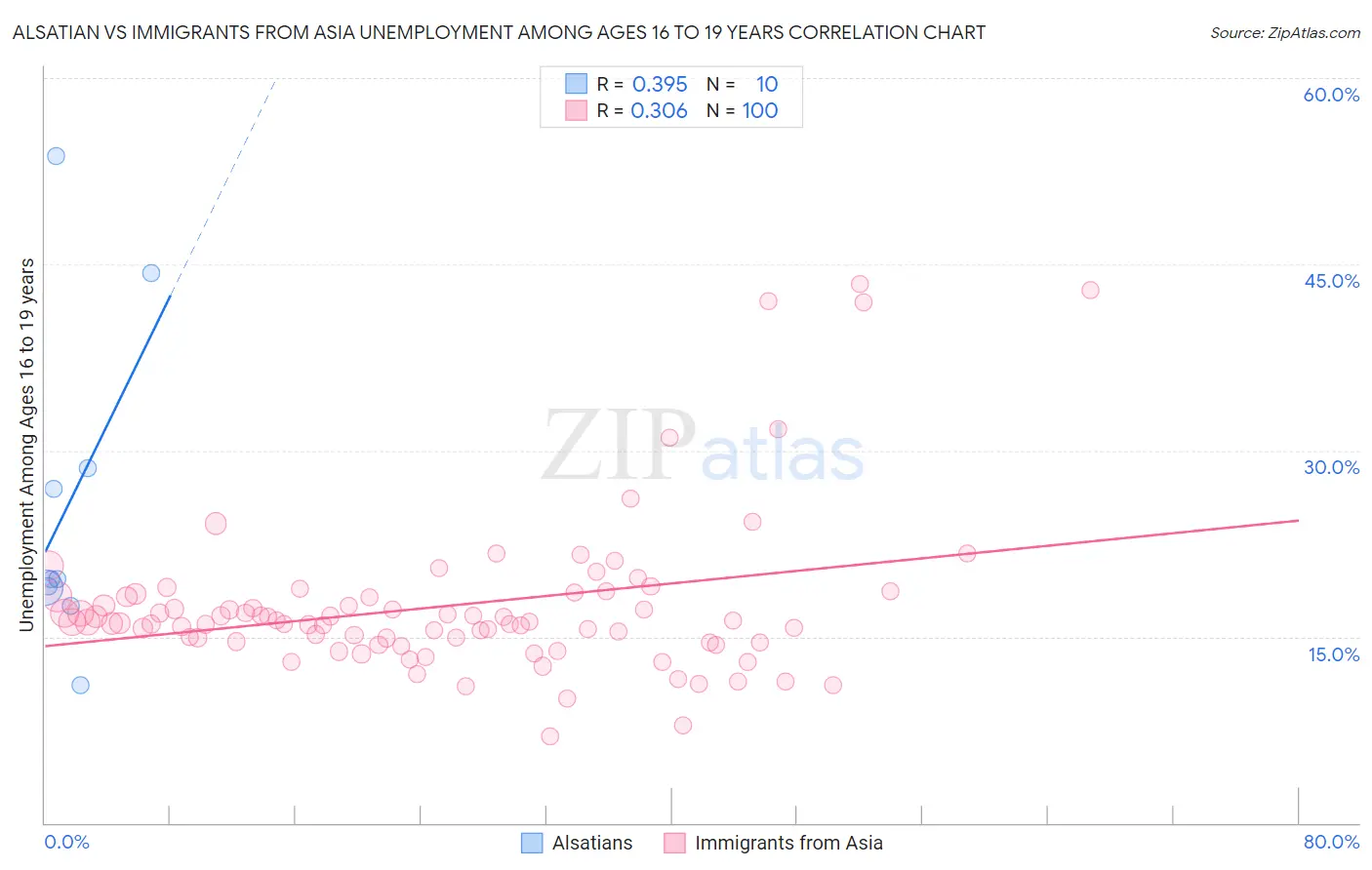 Alsatian vs Immigrants from Asia Unemployment Among Ages 16 to 19 years